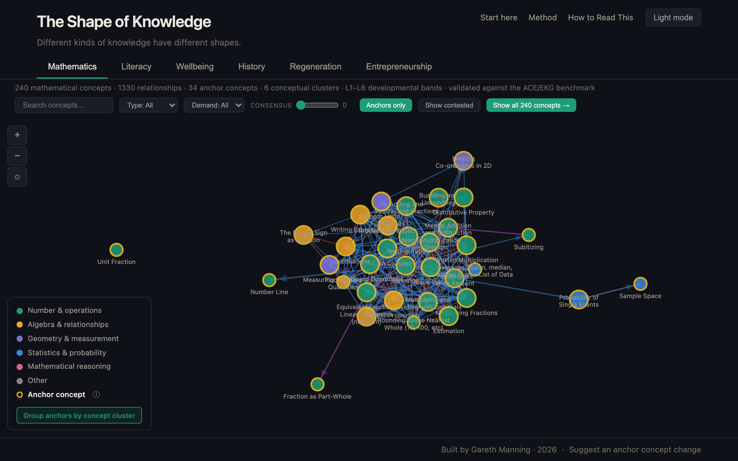 Shape of Knowledge — the Mathematics knowledge graph with anchor concepts highlighted